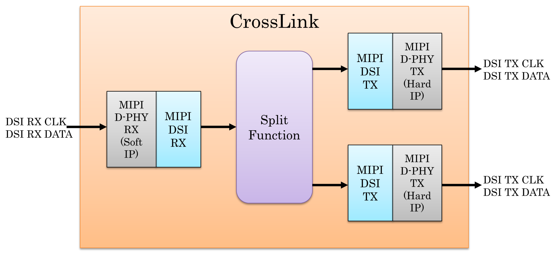 DSI Splitter