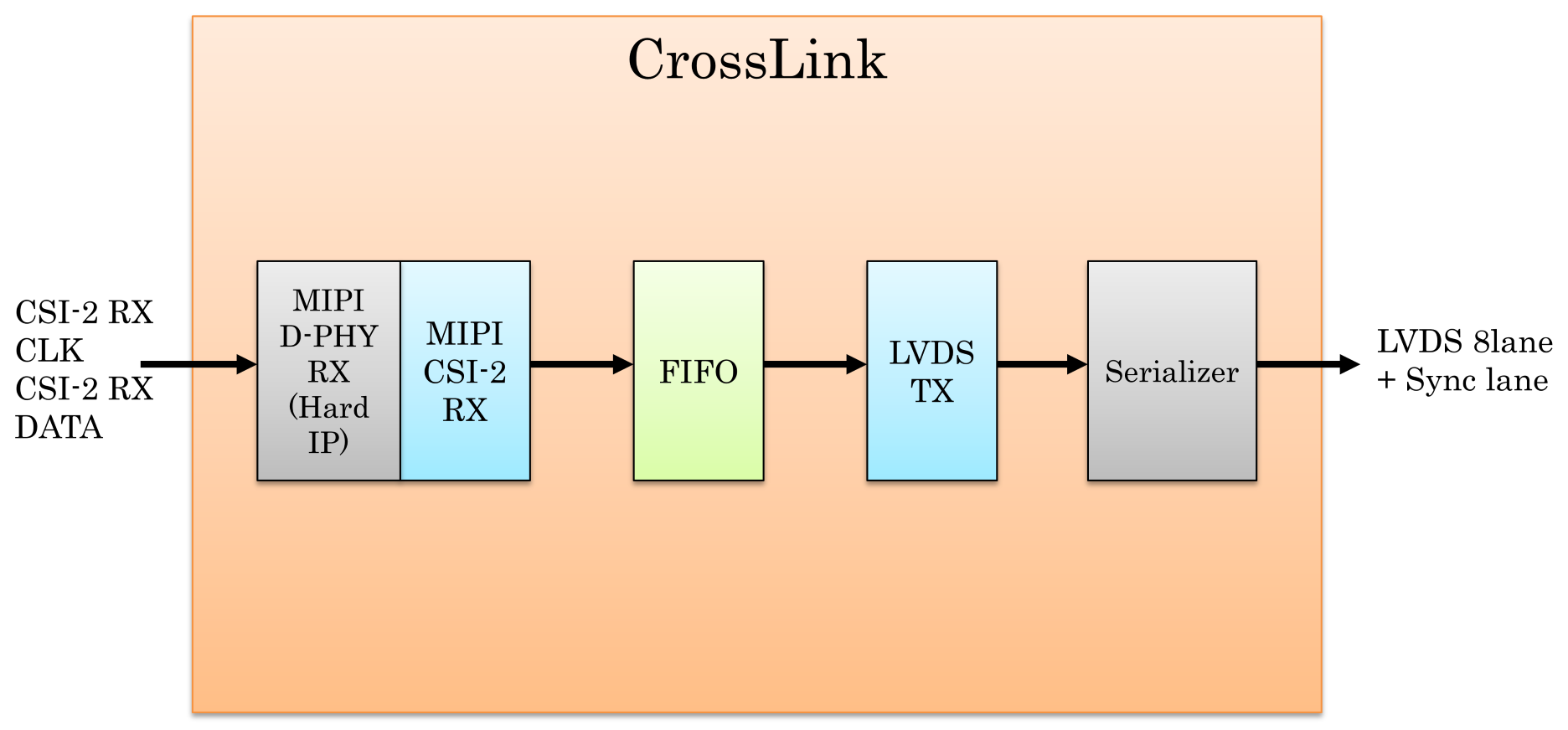 MIPI to LVDS変換