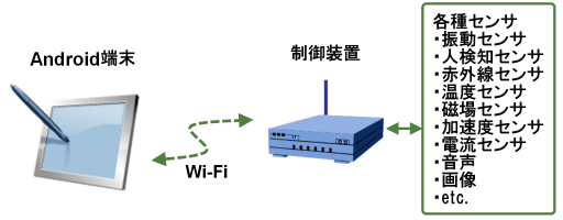 Android端末無線データ収集システム