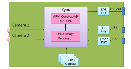 Zynq Image Processing System Block Diagram